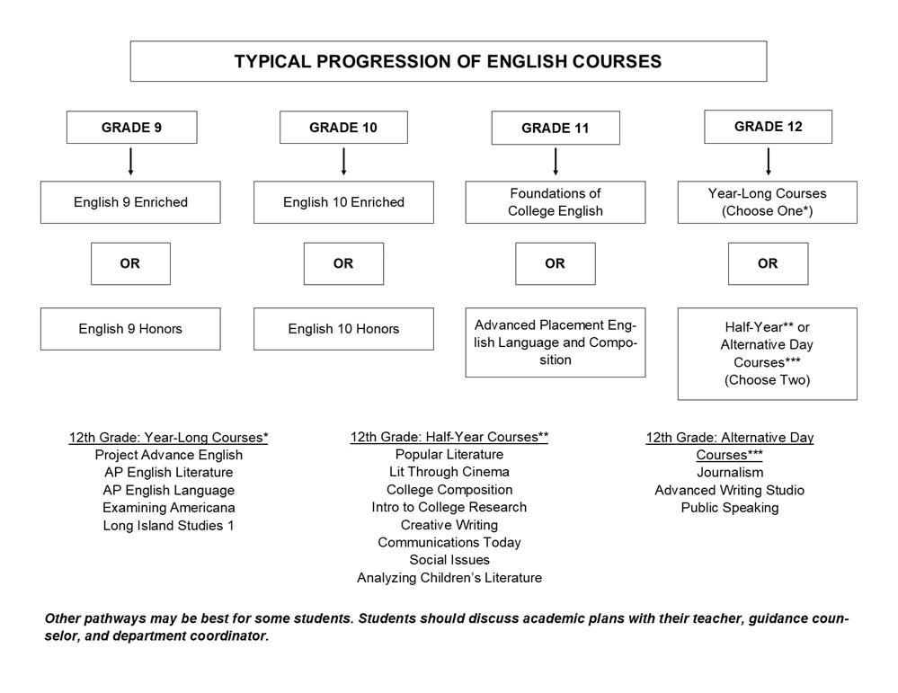 English Course Pathway English Course Pathway